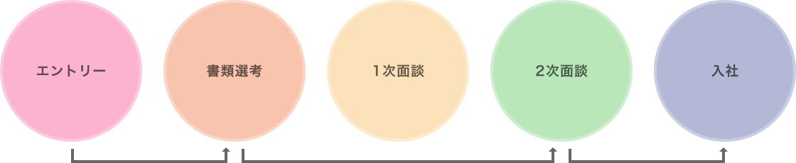 採用までの流れ